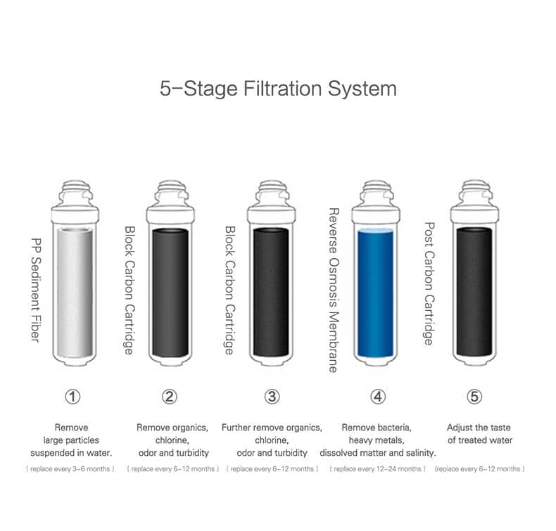 5-stage filtration system